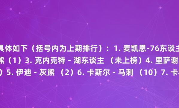 具体如下（括号内为上期排行）：1. 麦凯恩-76东谈主（5）2. 韦尔斯-灰熊（1）3. 克内克特 - 湖东谈主 （未上榜）4. 里萨谢 - 老鹰（4）5. 伊迪 - 灰熊 （2）6. 卡斯尔 - 马刺 （10）7. 卡林顿 - 奇才 （3）8. 米西 - 鹈鹕 （8）比肩第10. 萨尔-奇才（7）比肩第10. 邓恩-太阳（6）比肩第10.克林根 - 斥地者（未上榜）/阅读下一篇/复返网易首页下载网易新闻客户端欧洲买球站体育信息