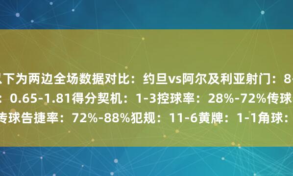 以下为两边全场数据对比：约旦vs阿尔及利亚射门：8-17射正：4-8预期进球：0.65-1.81得分契机：1-3控球率：28%-72%传球告捷率：72%-88%犯规：11-6黄牌：1-1角球：1-10    体育录像/图片